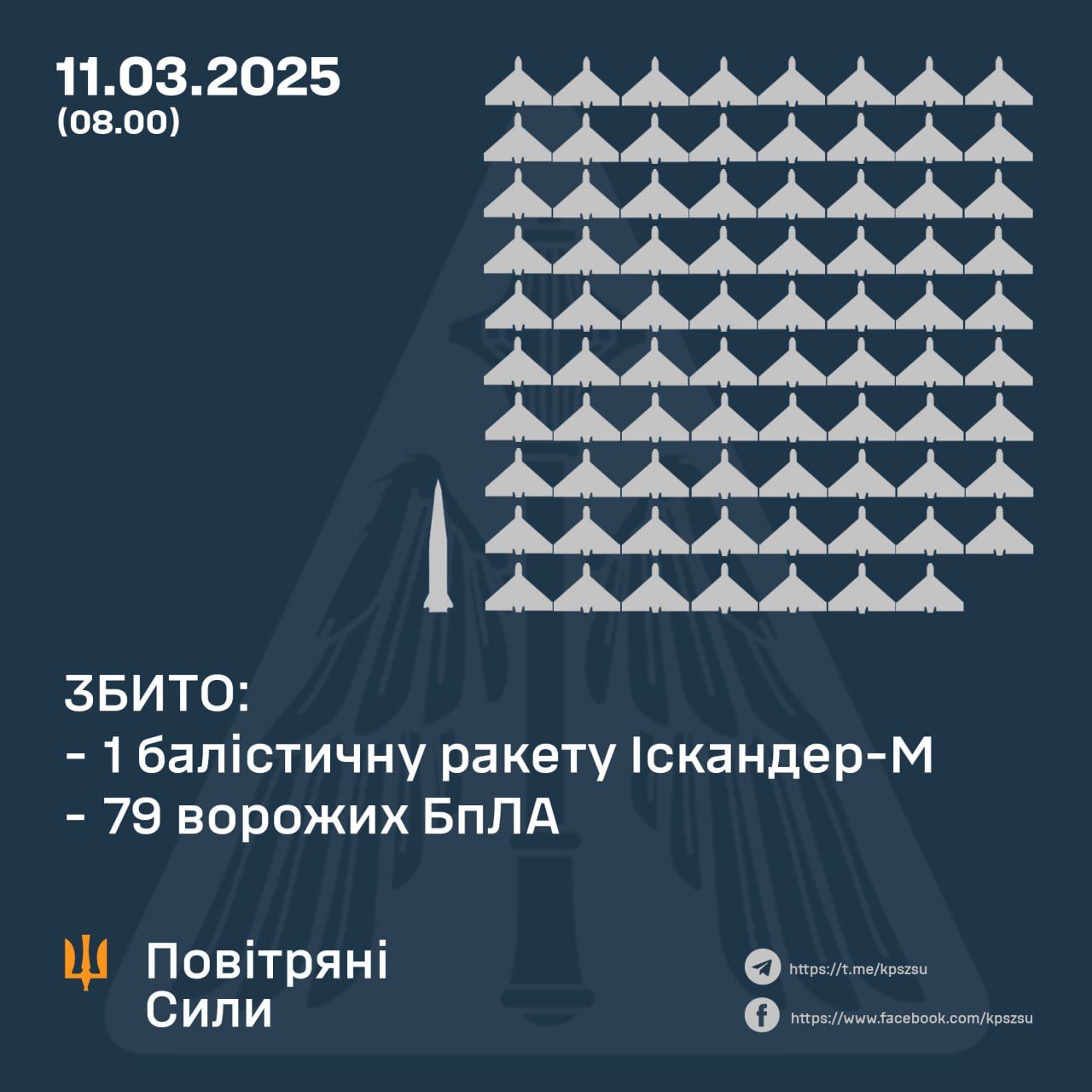 11 наурызға түнгі әуе шабуылына қорғаныс нәтижелері