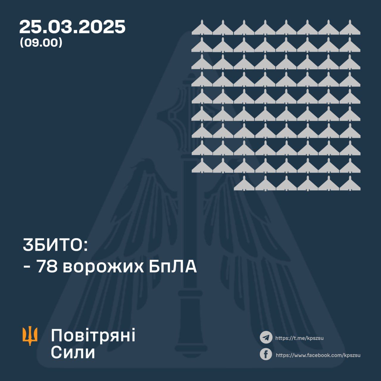 25 наурызға түнгі әуе шабуылына қорғаныс жұмыстарының нәтижесі
