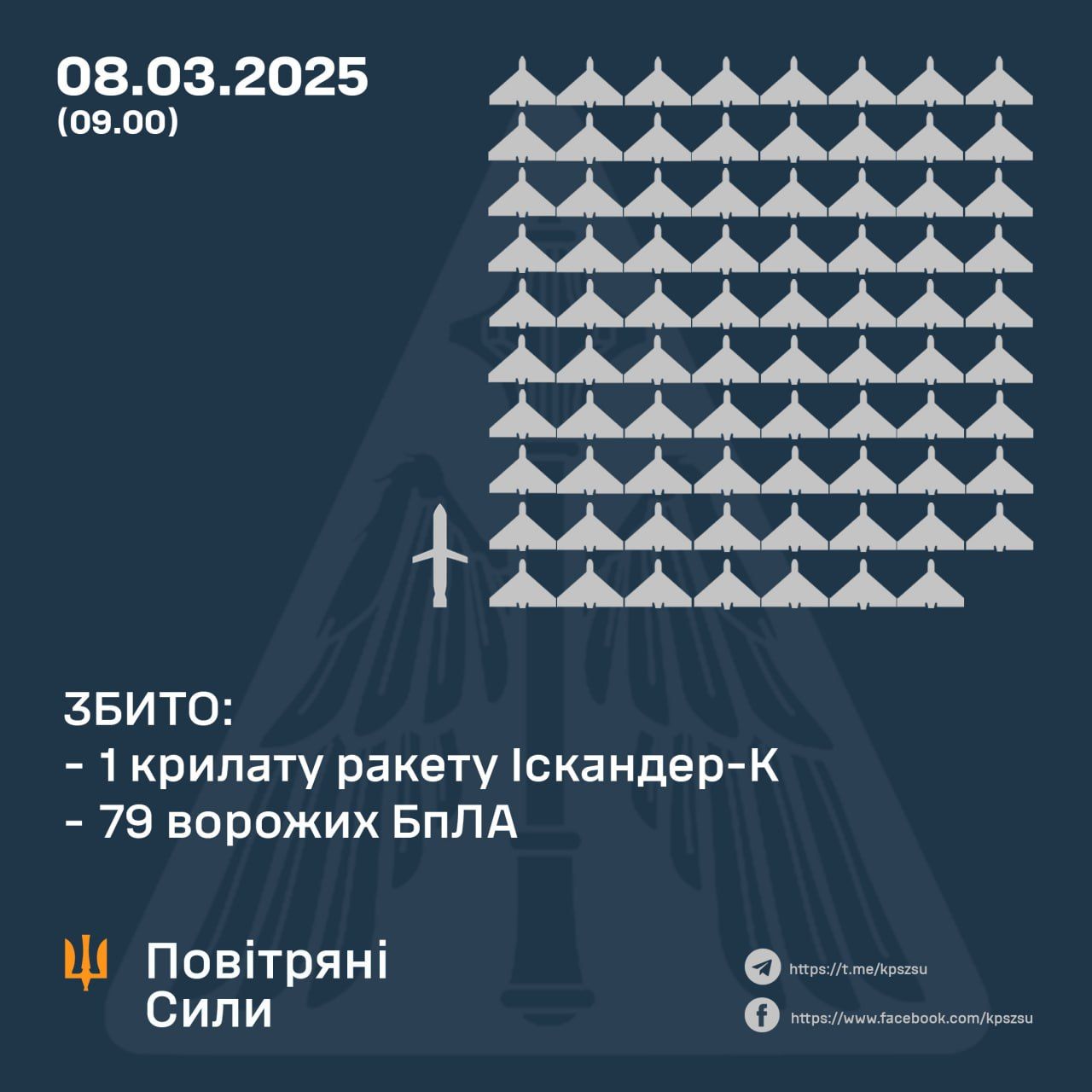8 наурызға түнгі әуе шабуылына қорғаныс жұмыстарының нәтижесі