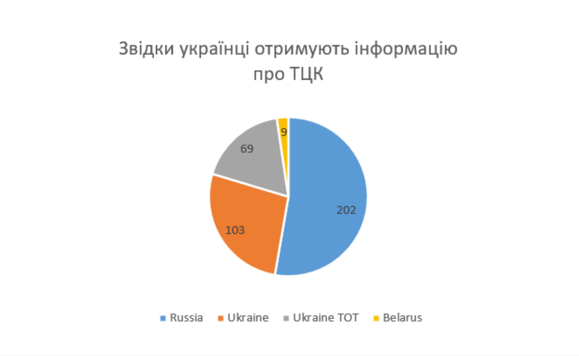 Prorosiyski telehram kanaly namahaiutsia zirvaty mobilizatsiiu v Ukraini