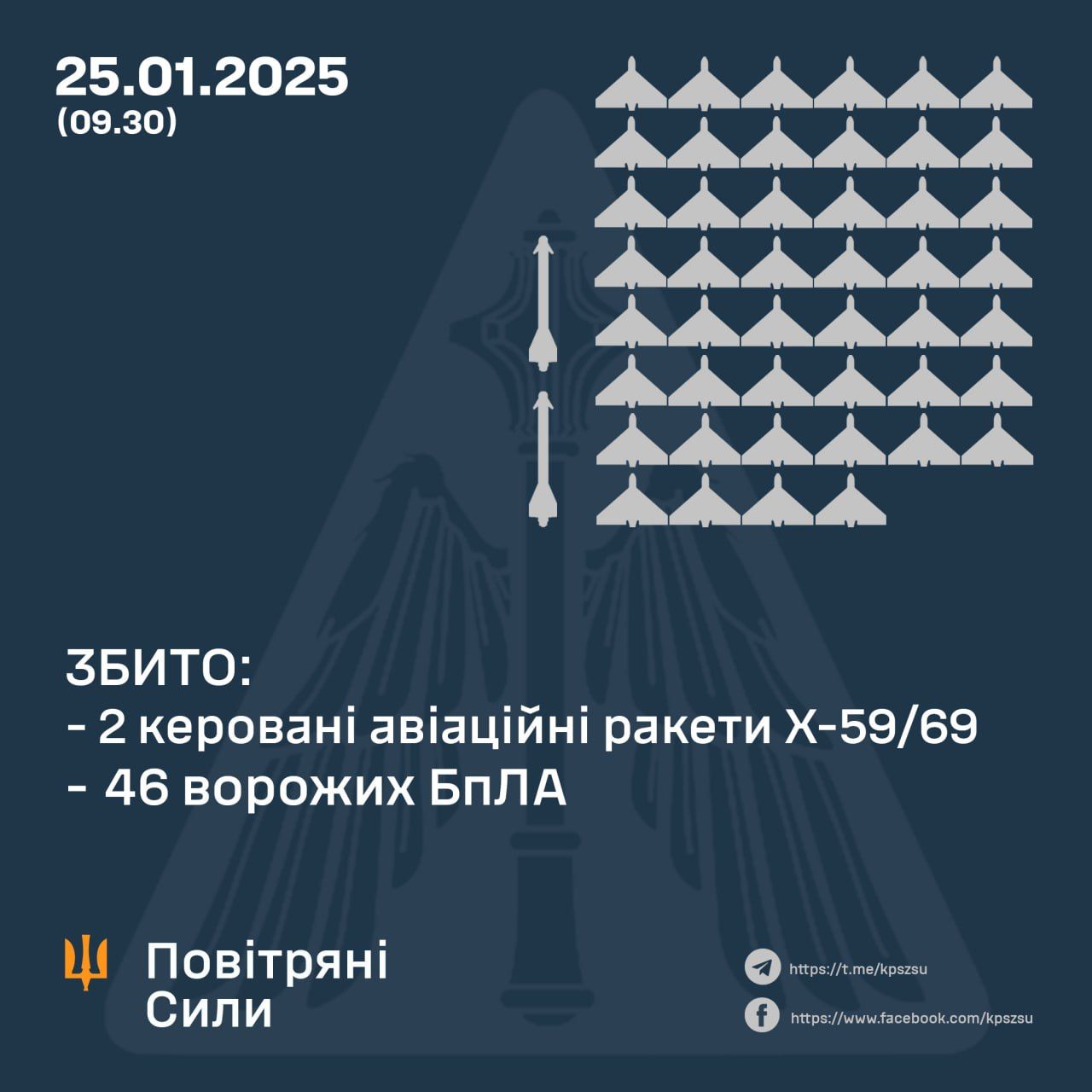 Rosiiany vnochi atakuvaly Ukrainu 2 raketamy ta 61 bezpilotnykom