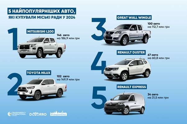 Jeepy i pickupy są najpopularniejszymi samochodami z przodu ze względu na duże bagażniki