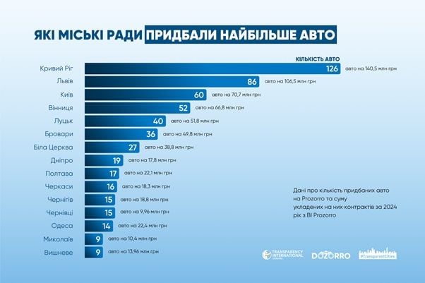 Wśród rad miejskich najwięcej samochodów zakupiły Krzywy Róg, Lwów, Kijów, Winnica i Łuck