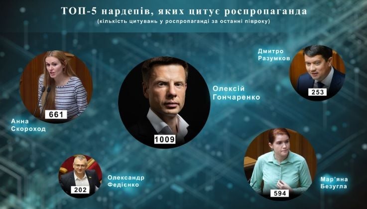 Wyniki analizy cytowań ukraińskich deputowanych na temat zasobów informacyjnych wroga