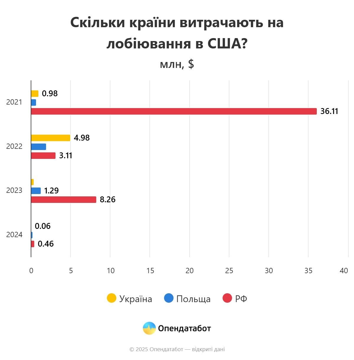 Ukraina torik vytratyla u sim raziv menshe hroshey na lobiiuvannia
