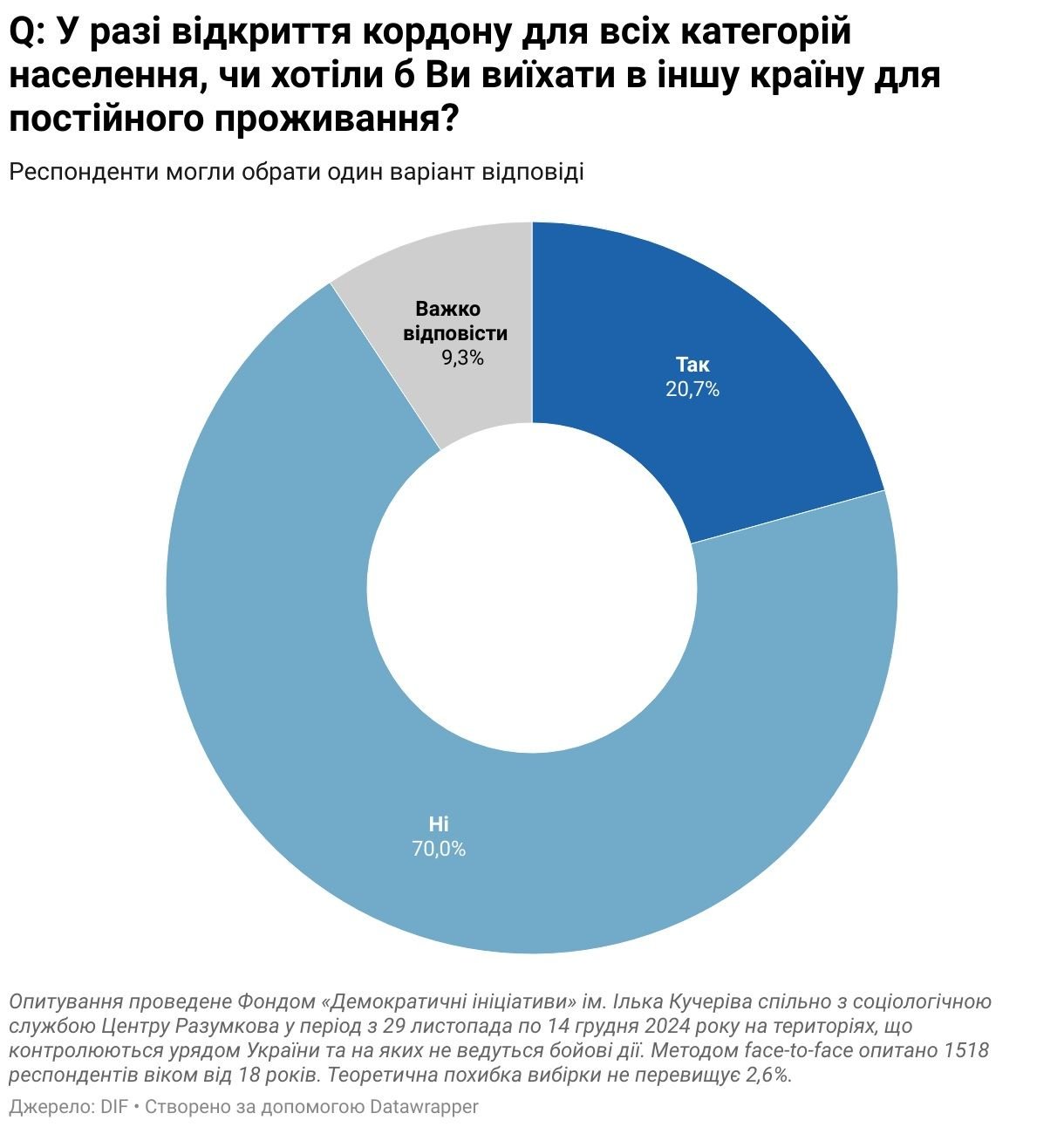 Več kot 20% Ukrajincev bi se želelo izseliti, če bi se meje odprle, raziskava Ponad 20 ukraintsiv khotily b emihruvaty u razi vidkryttia kordoniv