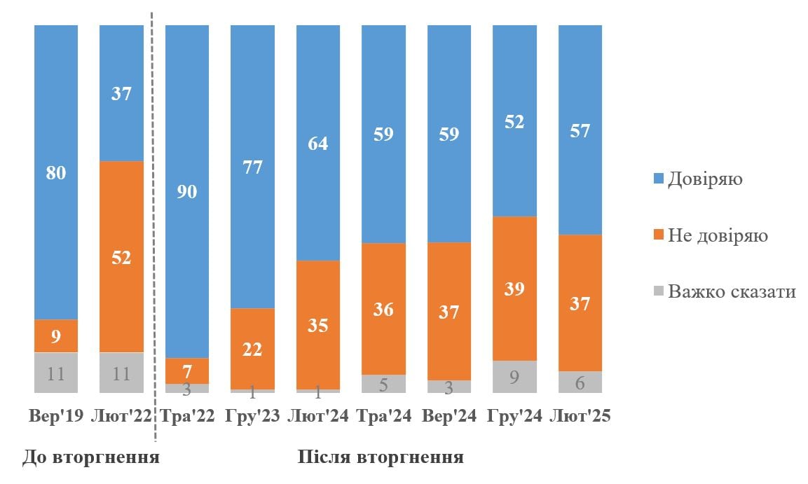 Dinamika zaupanja v predsednika Zelenskega v obdobju 2019–2025 (podatki KIIS)