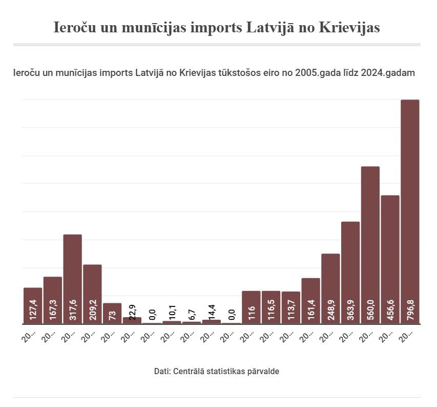 Latviia importuvala z Rosii zbroi ta boieprypasiv na 800 tys
