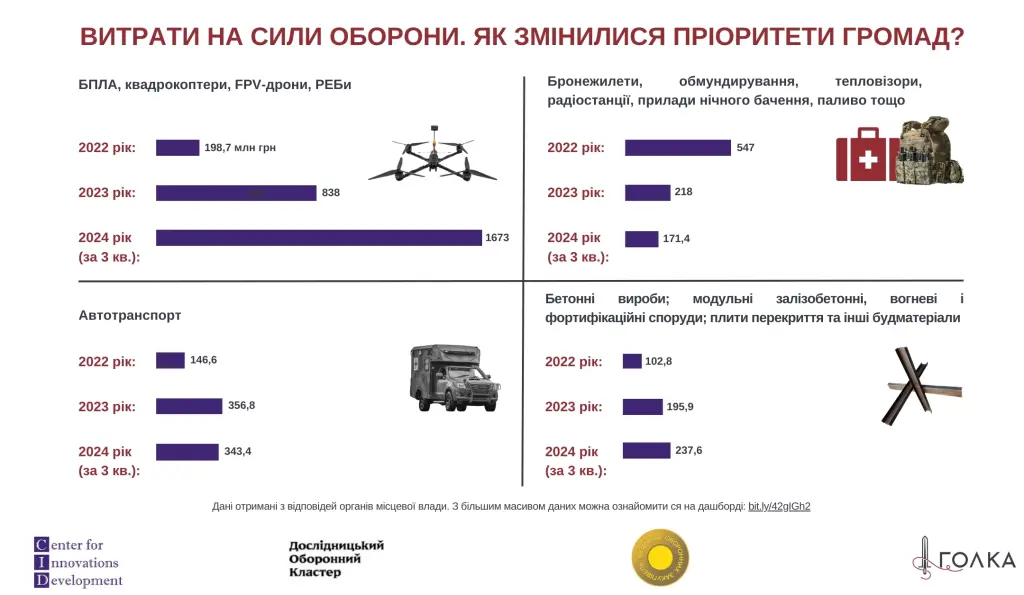 Kako so se spremenile prednostne naloge skupnosti pri porabi za obrambne sile. Infografika 