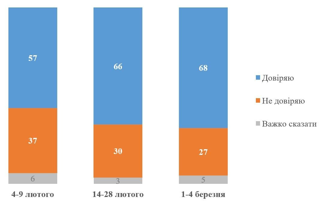 Dinamika zaupanja v Volodimirja Zelenskega med februarjem in začetkom marca 2025