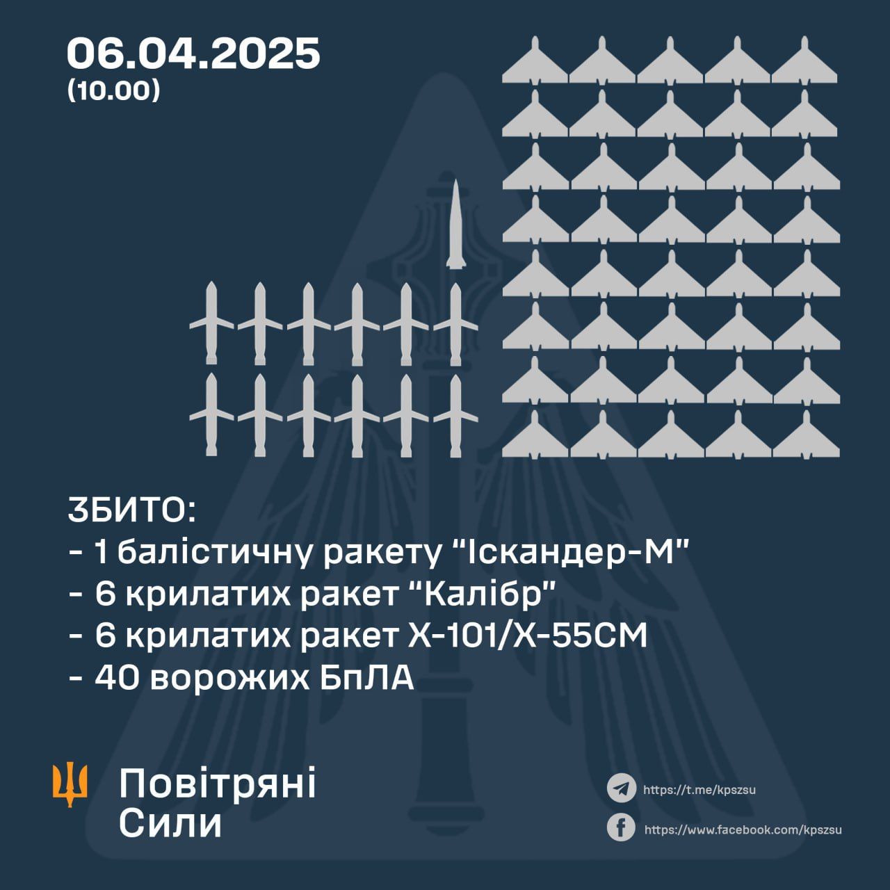 Rosiiany atakuvaly Ukrainu iz zastosuvanniam 23 raket i 109 droniv
