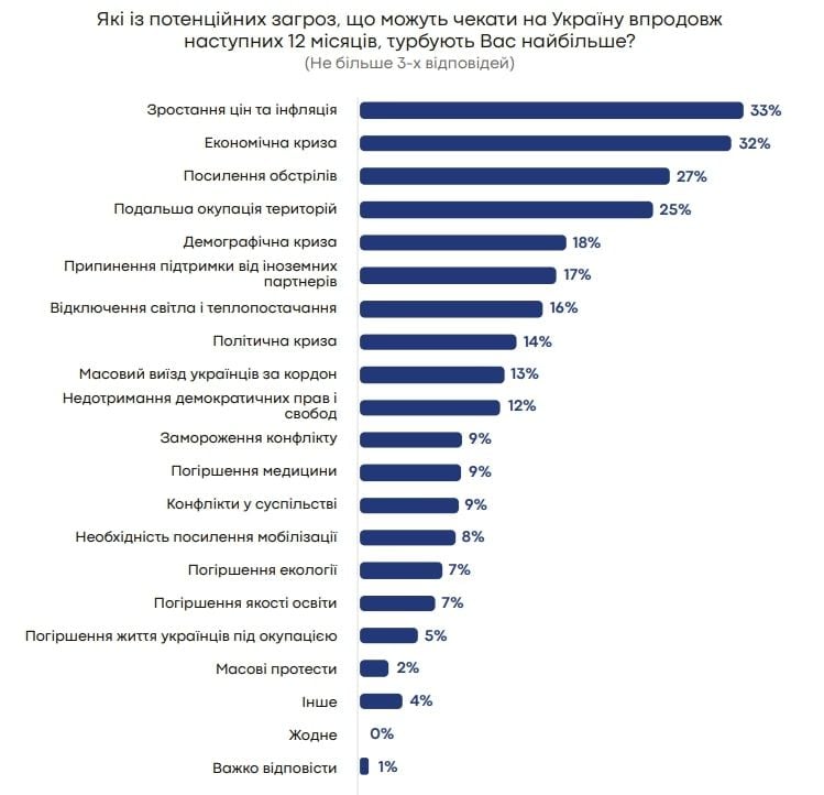 Čo najviac znepokojuje Ukrajincov v roku 2025