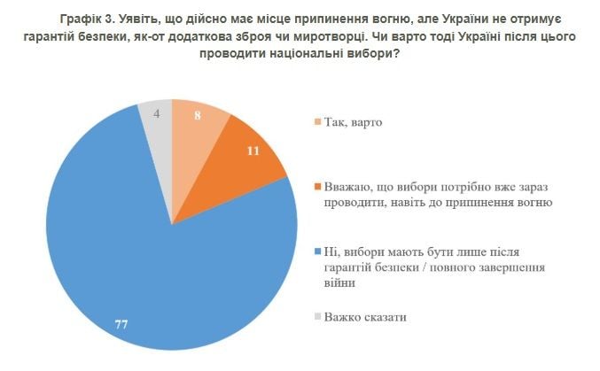 V Ukraini 77 hromadian ne pidtrymuiut provedennia vyboriv bez harantiy